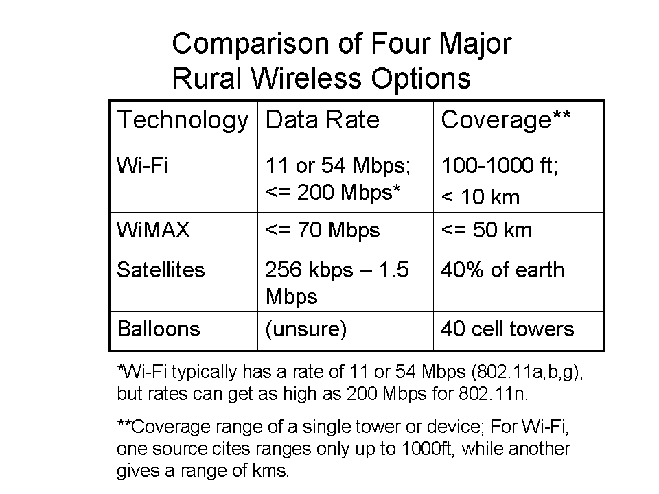 [Comparison of wireless options by range and power]