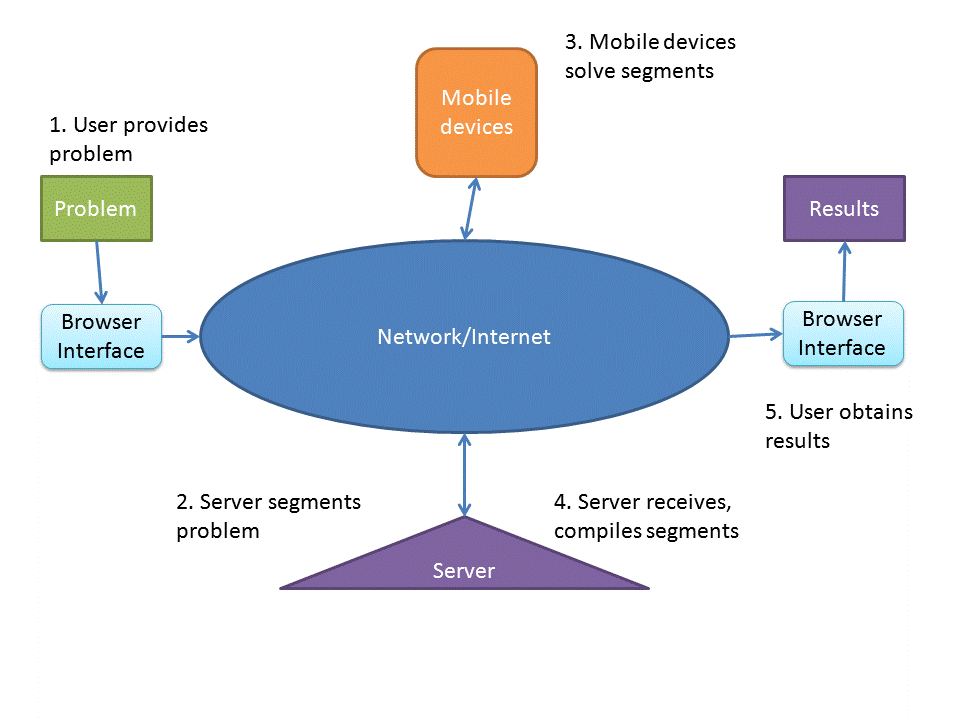 Hetereogenous Mobile Device MapReduce System