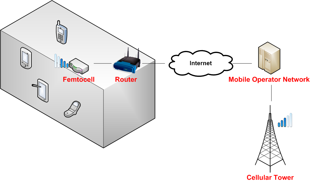 High Level Femtocell Architecture