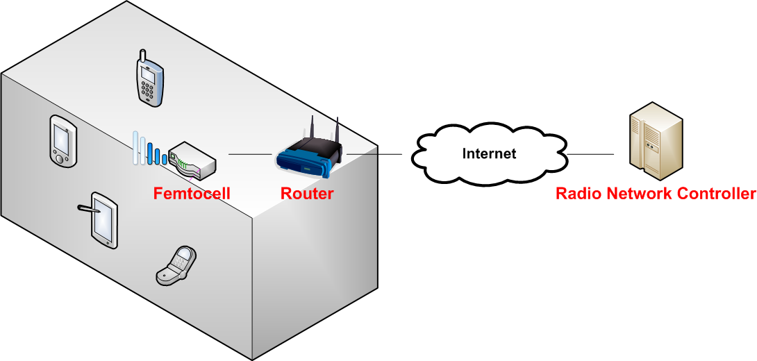 Femtocell access point to radio network controller