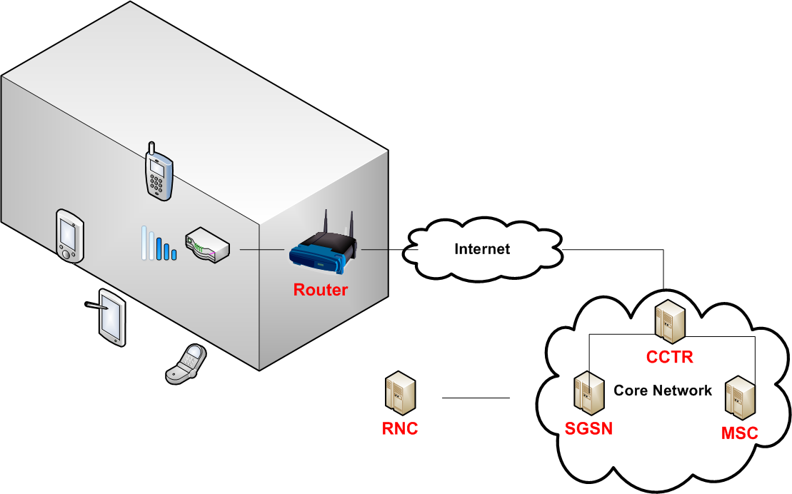 Femtocell access point to concentrator (CCTR)