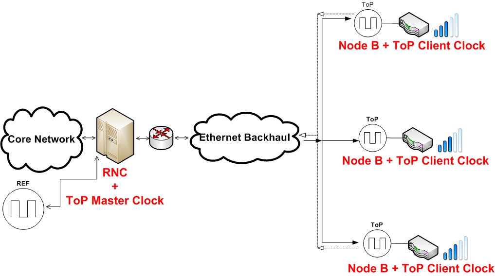 Timing over Packet synchronization