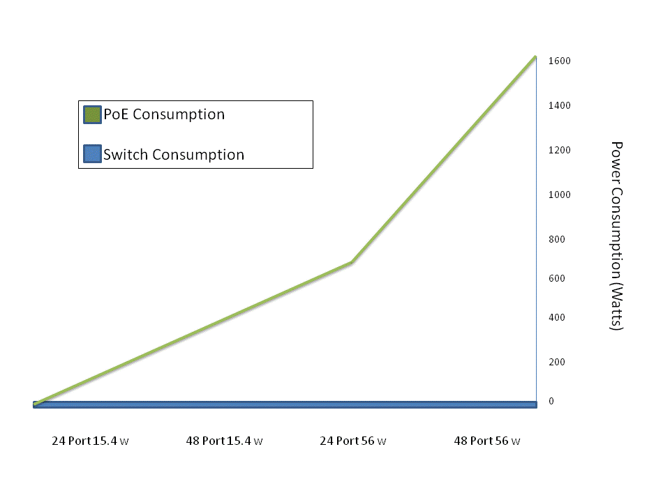 Figure 1: PoE power consumption