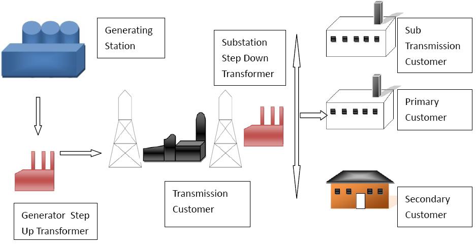  Existing Electricity Delivery System.