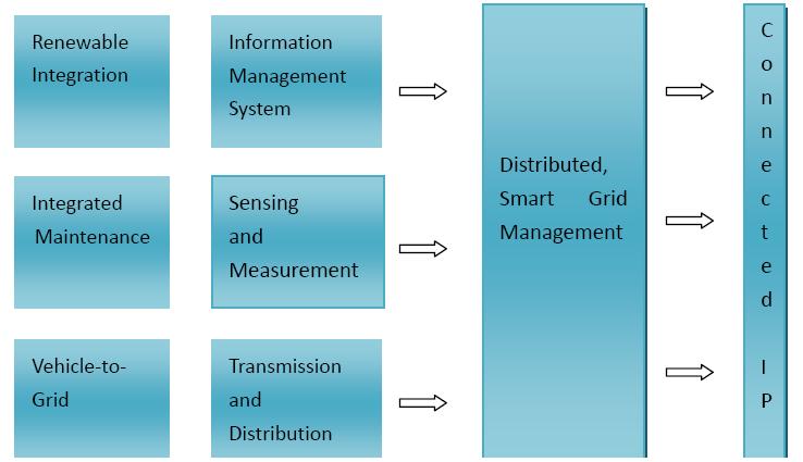 Convergence of various networks into one IP based network.