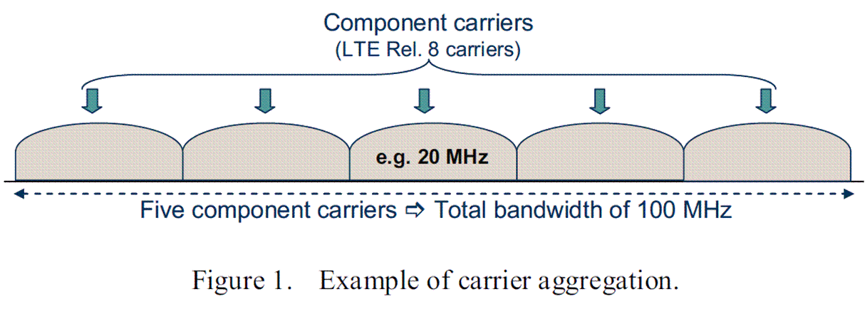 Carrier Aggregation in LTE-Advanced