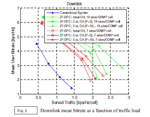 Downlink mean bitrate as a function of traffic load