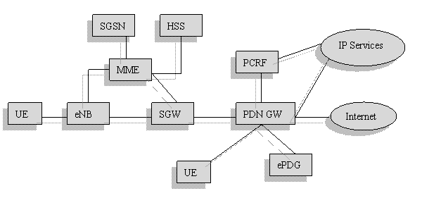 High Level Architecture for 3GPP LTE