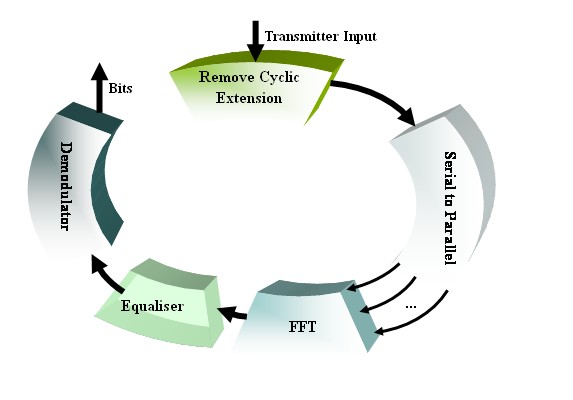 OFDMA Receiver