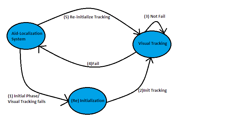 State Machine for hybrid tracking pattern.