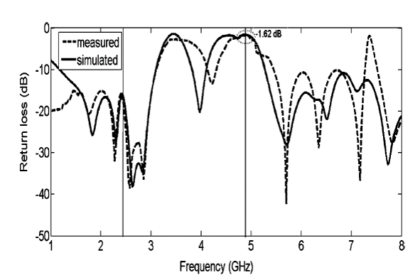 Graph of power loss based on frequency