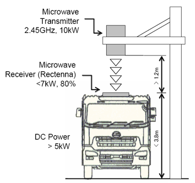 MPT charging of electric vehicle