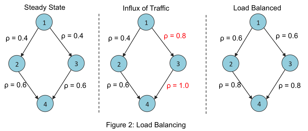 Load balancing example.