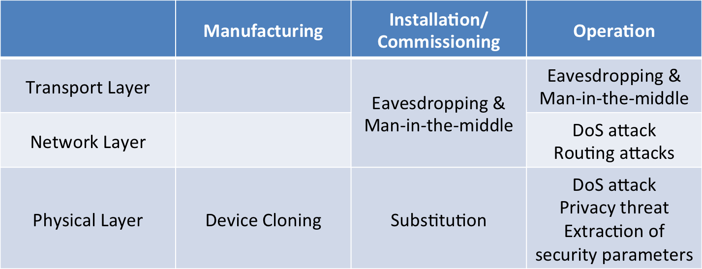 Threats against IoT