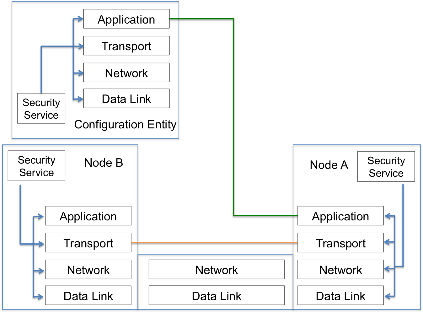 Security Architecture of IoT