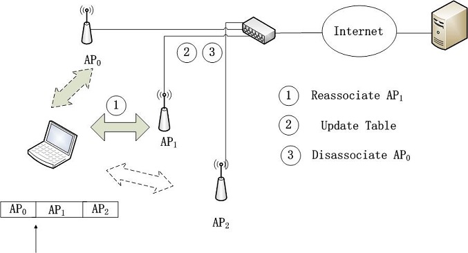 Figure 1. Fast handover during virtual interface switching