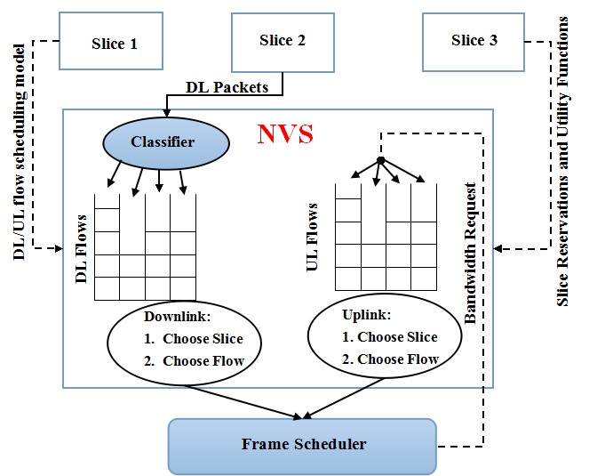 Figure 2. NVS design