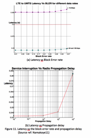 Latency and block error rate