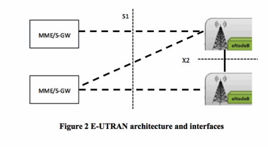 Figure 2: E-UTRAN architecture and interfaces