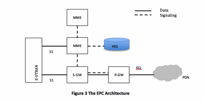 Figure 3: The EPC Architecture