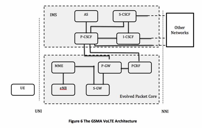 The GSMA VoLTE Architecture