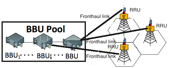 Fig. 1: C-RAN architecture components