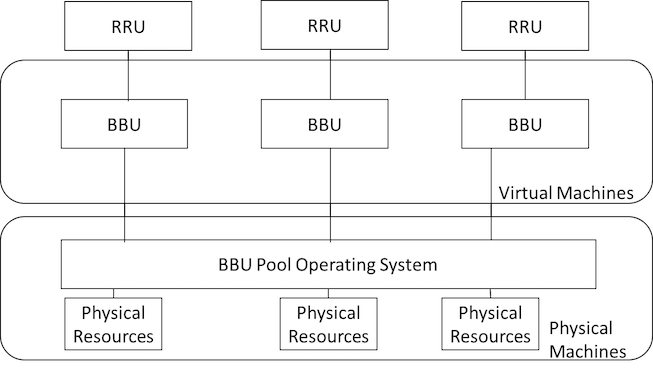 Figure 2: Virtualization the BBU pool in C-RAN