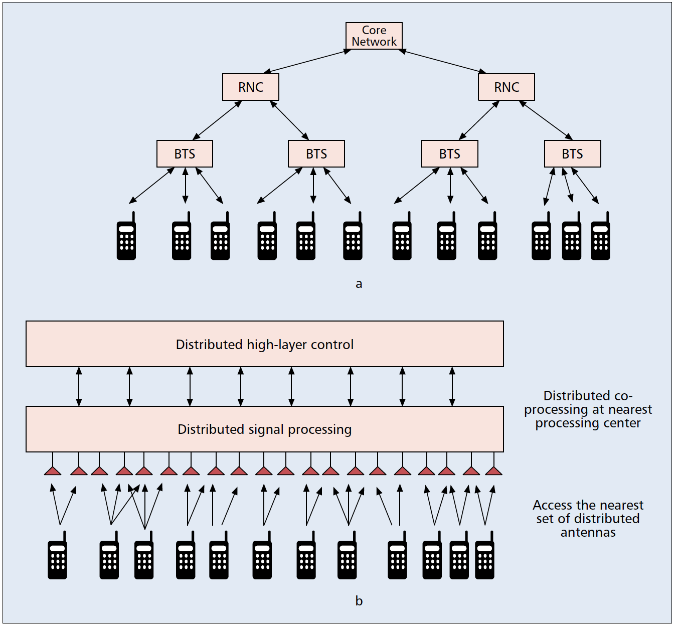 Figure 1. Comparison of two different access architecture