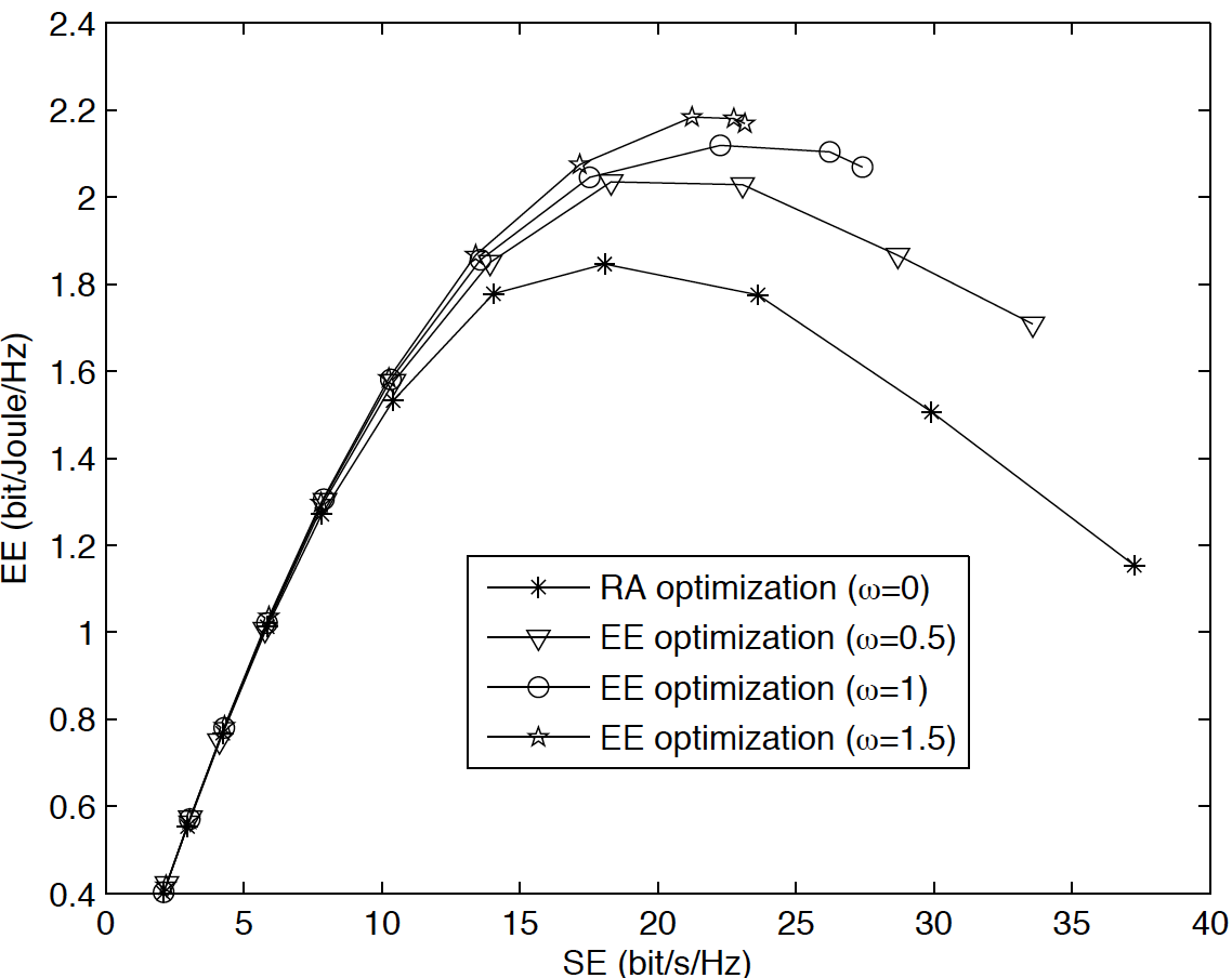 Figure 10. EE versus SE ( is scalar weight in EE model) [He13]