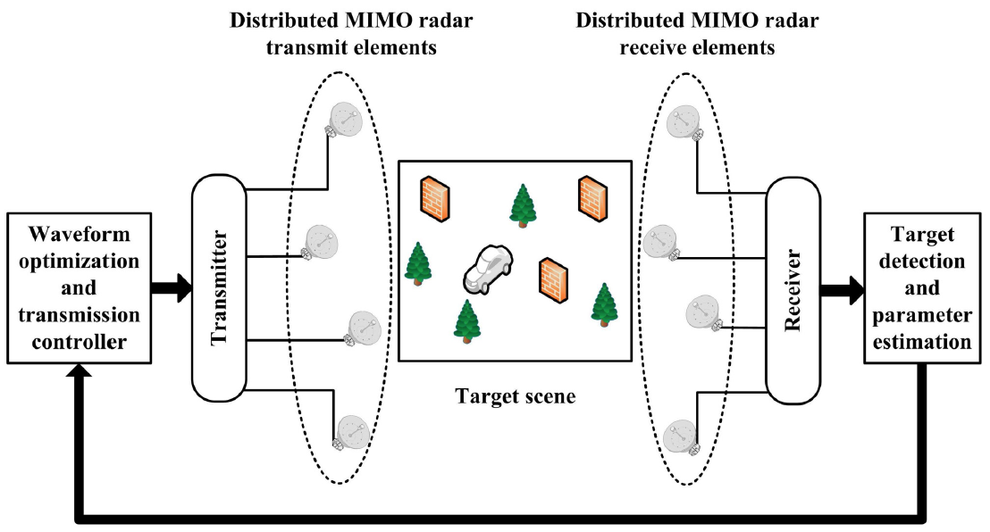 Figure 8. Adaptive distributed MIMO radar architecture [Chen13]