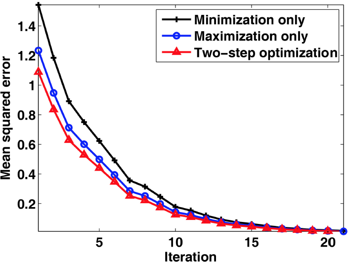 Figure 9. MSE in target response extraction [Chen13]