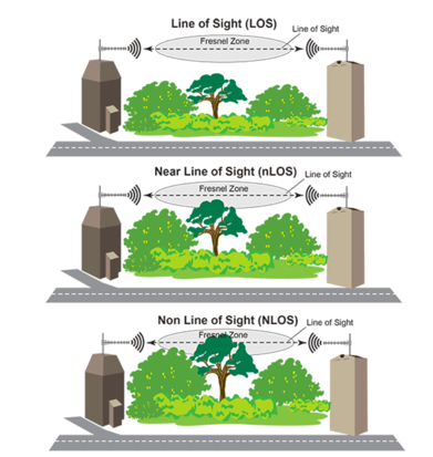 Figure 6: Line of Sight propagation [antenna15]