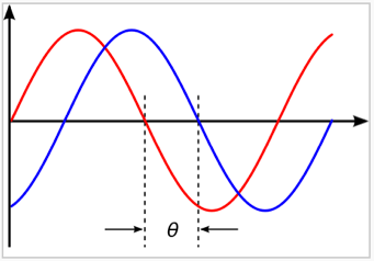 Figure 7: Coherent waves that travel along two different paths will arrive with phase shift [multipath15]