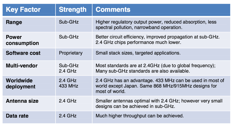 Table 2: Summary of Key Factors between Sub-Ghz and 2.4 Ghz solutions