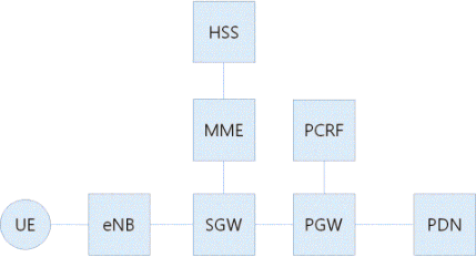 Figure 1: LTE-A Reference Model