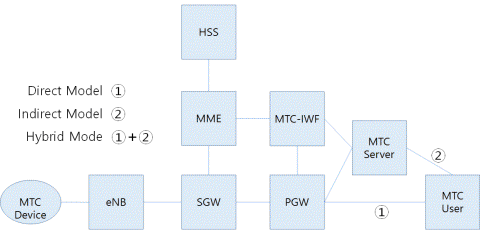 M2M Reference Model