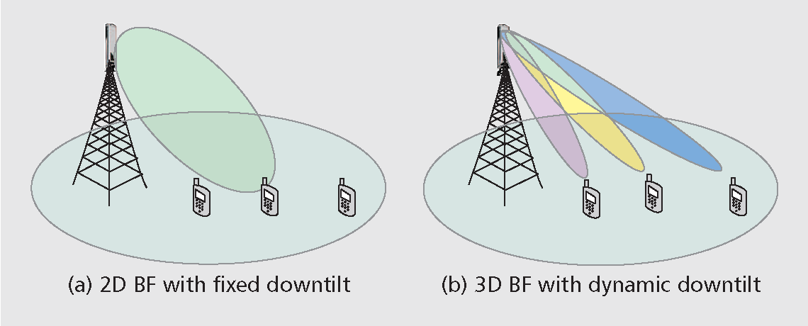 3D beamforming by dividing the 2D beam into multiple narrow beams