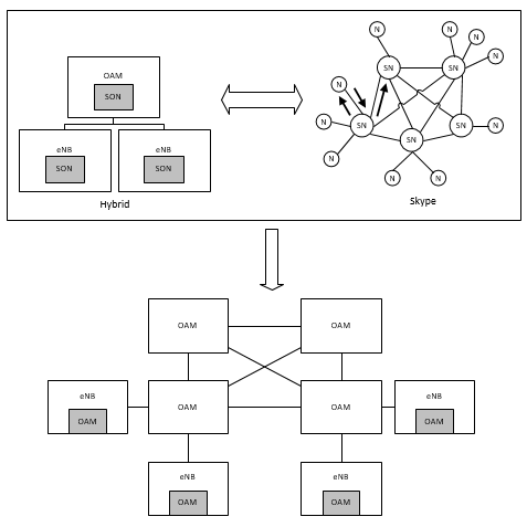 Figure 5: Evolved hybrid SON architecture