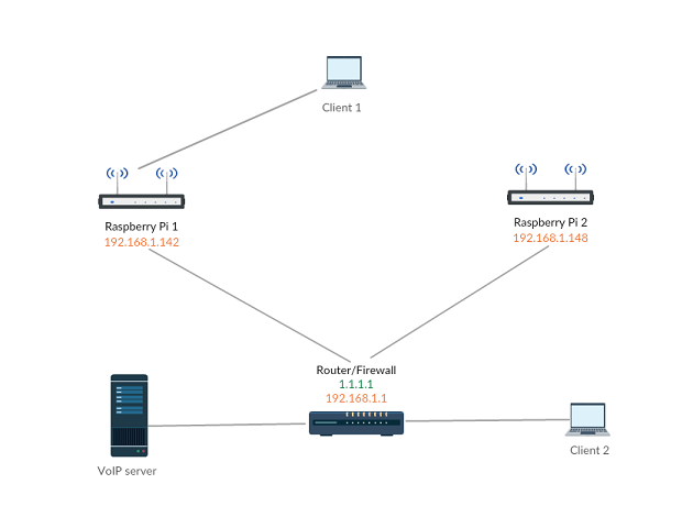 WDS Network diagram. There are two Raspberry Pi routers connected to a base station router. A client and a server is connected to the base station and another client is connected to one of the Raspberry Pi routers.