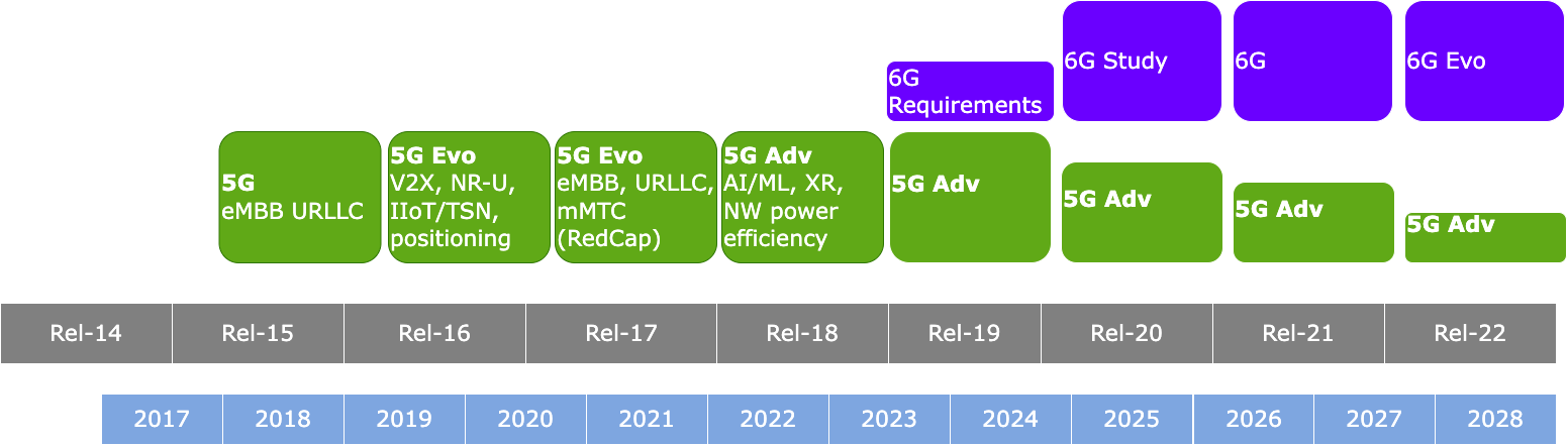 5G Evolution Timeline