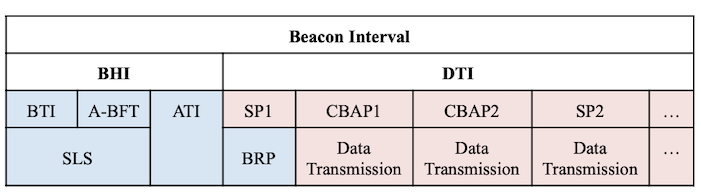 Figure 1: Example of access within a beacon interval