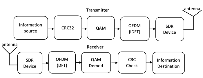 Block diagram of our experimental setup. Top section shows the data processing steps to transmit the data and bottom section has steps used to receive the data.