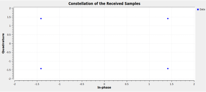 Decoded QPSK constellation.