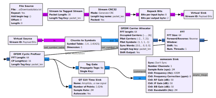 Gnu radio flowgraph for OFDM transmission.