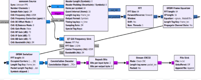 Gnu radio flowgraph for OFDM reception.