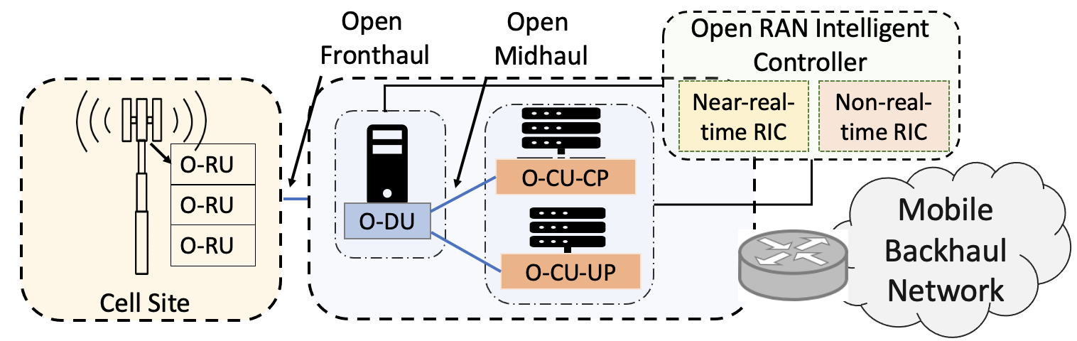 The Open RAN Architecture