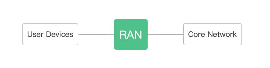 Figure 1: RAN