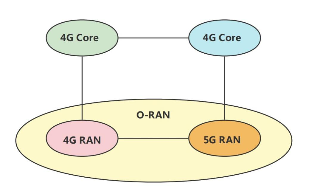 Figure 2: ORAN in relation to 5G