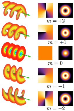 visible OAM modes