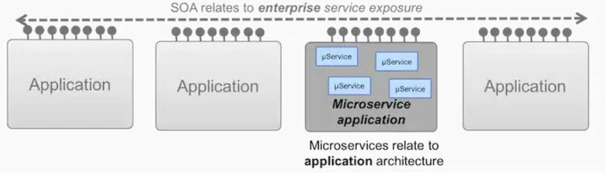 Figure 3- Service oriented vs. microservice architecture